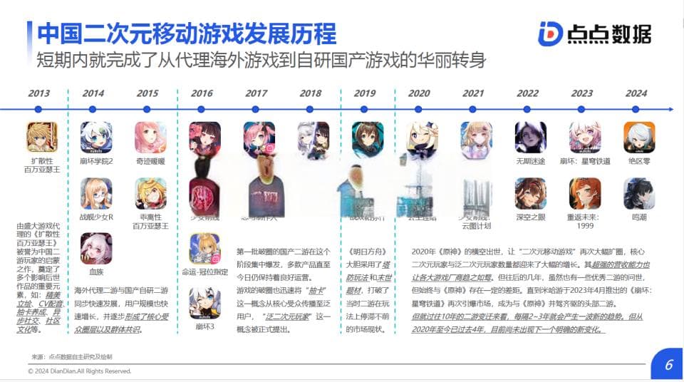 点点数据《全球二次元移动游戏市场研究报告》：核心用户增量触顶