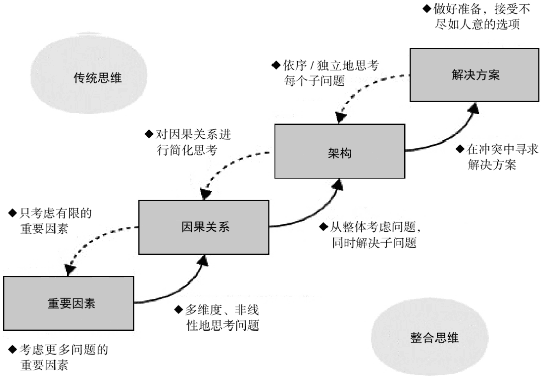 最近让我受益思维模型：整合思维