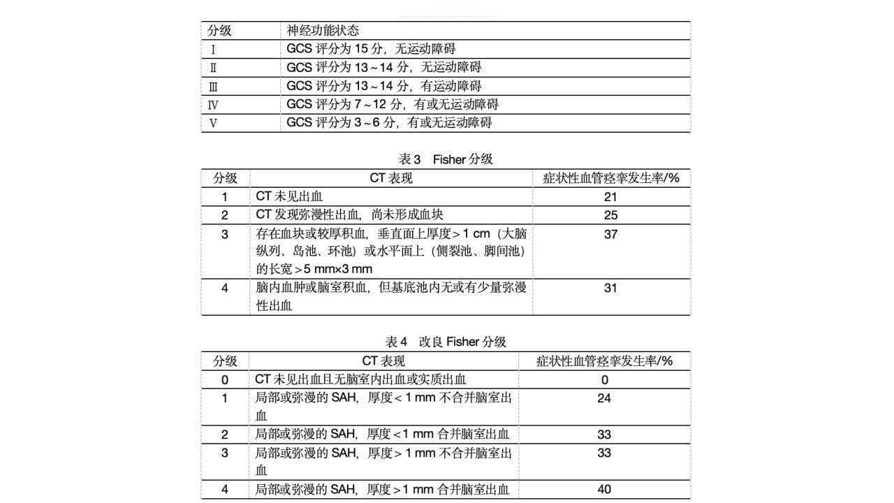 一文掌握蛛网膜下腔出血的诊断、评估与治疗！