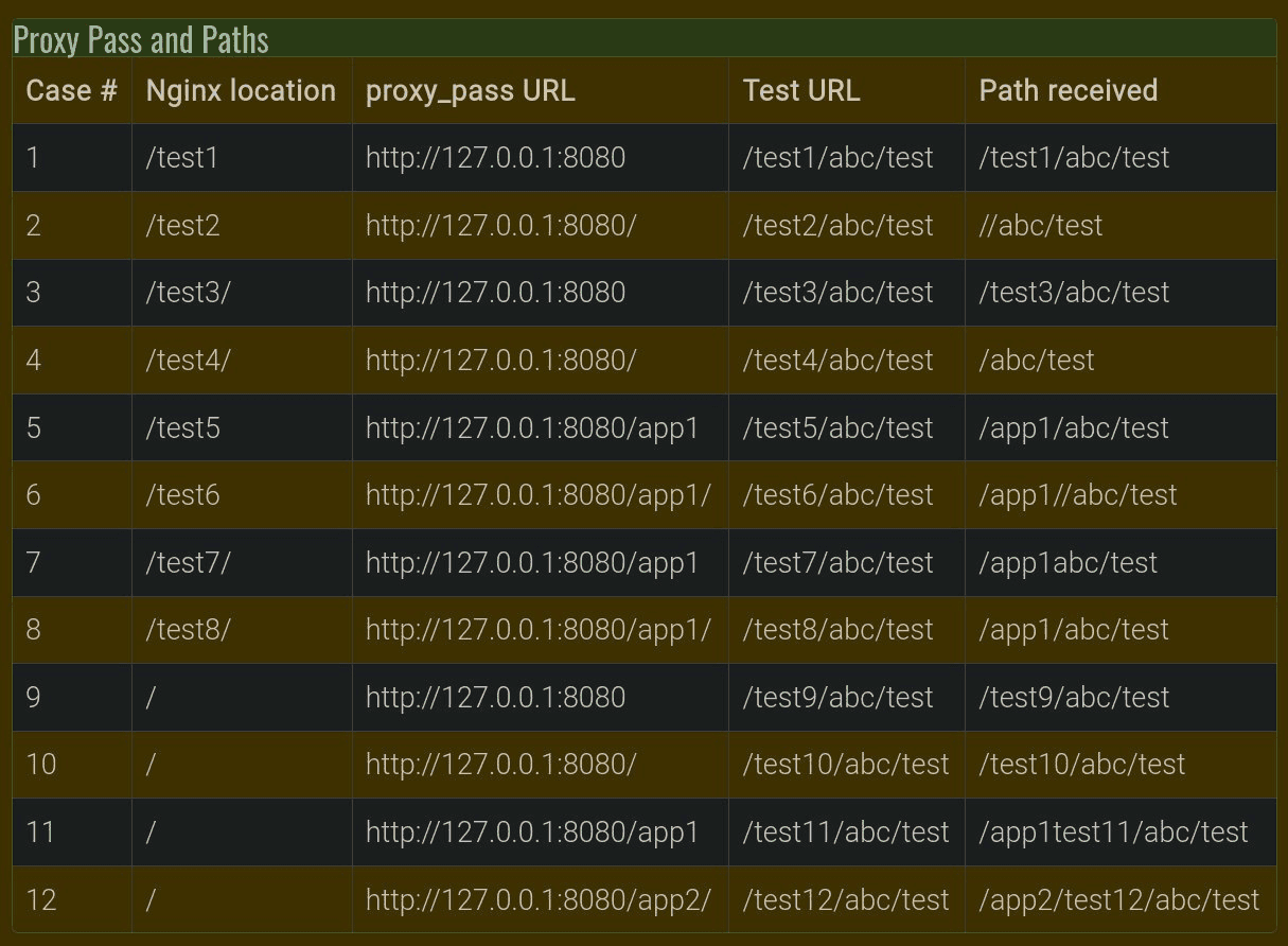 Nginx location 路径与 proxy_pass 的规律