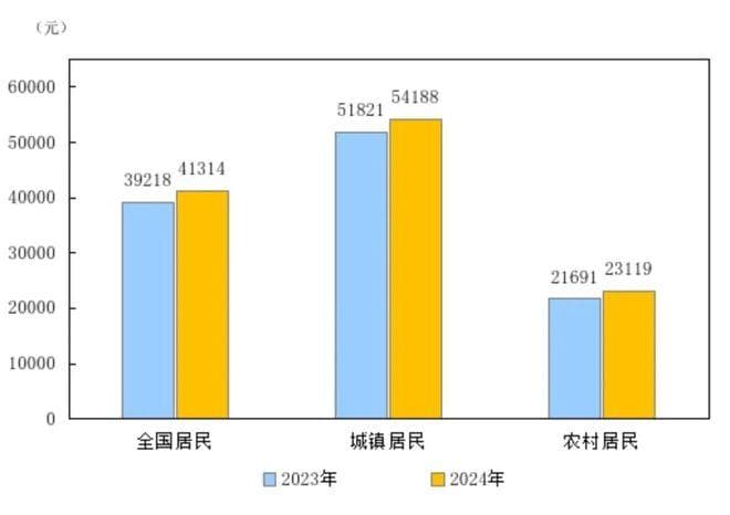 2024年中国居民收入和消费支出数据发布：全国人均可支配收入41314元