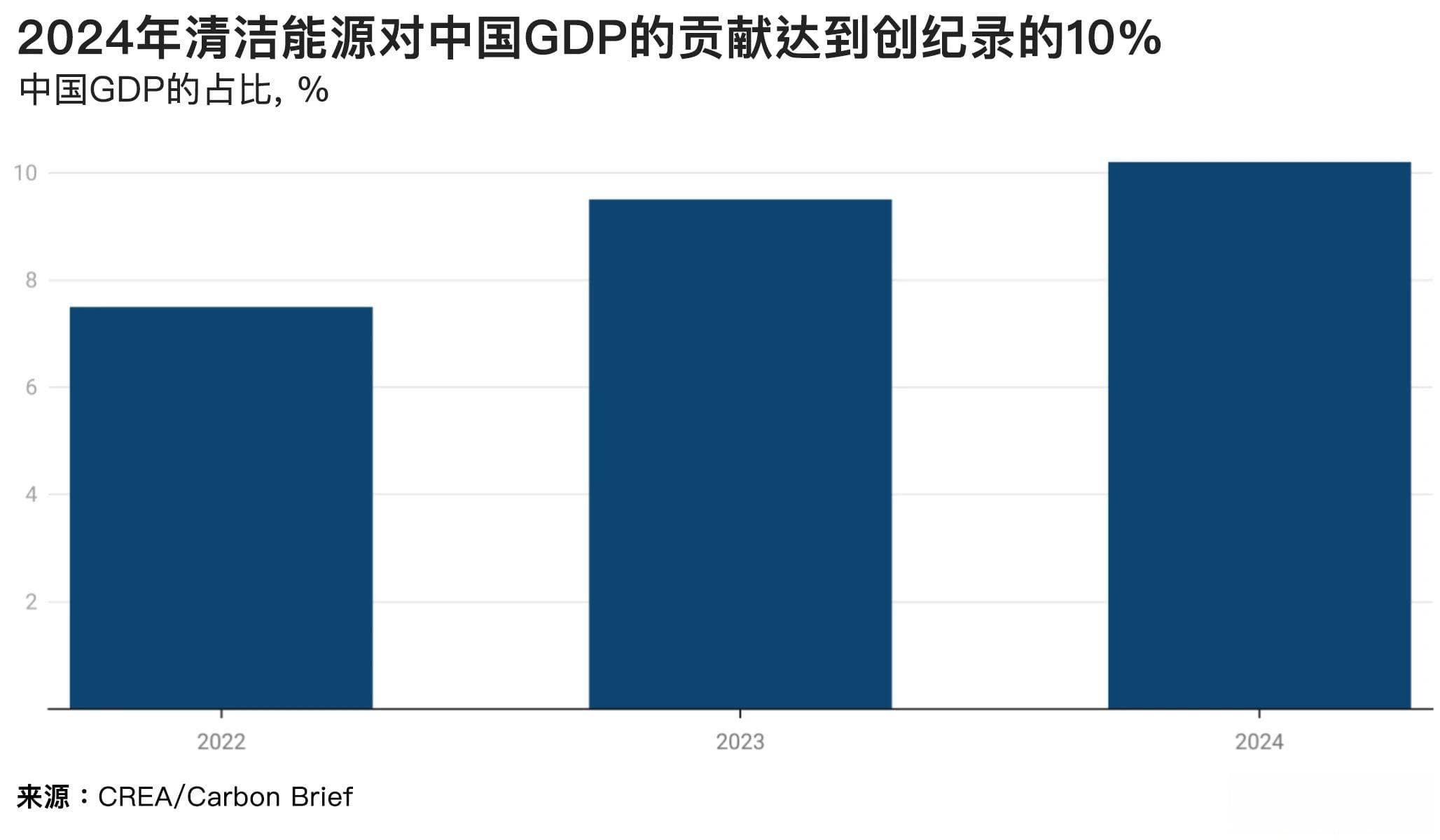 分析：2024年清洁能源对中国GDP的贡献将达到创纪录的10%