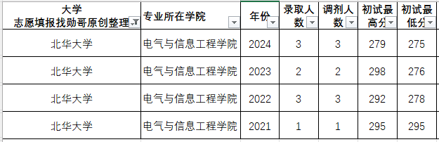 考研数据内参：电机与电器专业23-24年录取数据分析