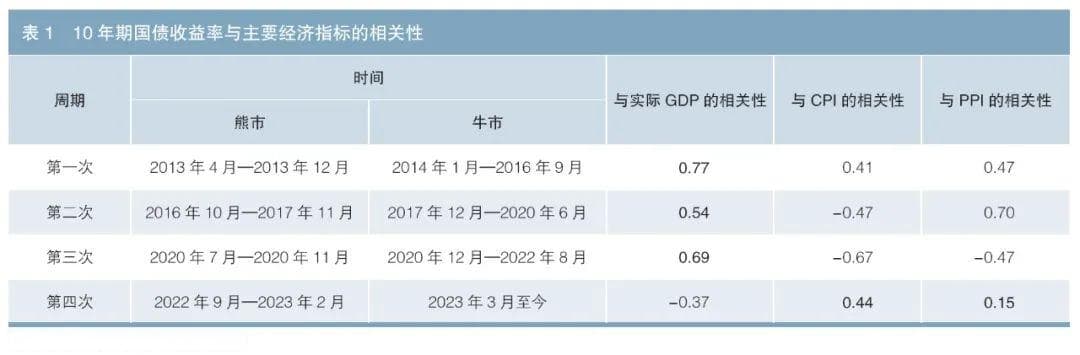 从物价因素看10年期国债收益率走势