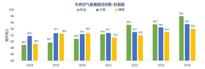聚焦车内空气质量，中汽测评有六大发现