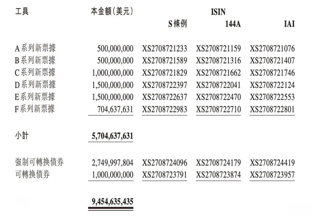 融创中国境外债寻求二次重组，最快3月份拿出初步方案