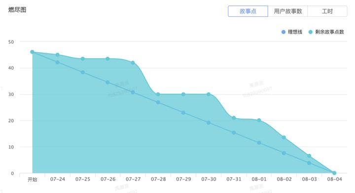 燃尽图与燃起图、累积图的区别