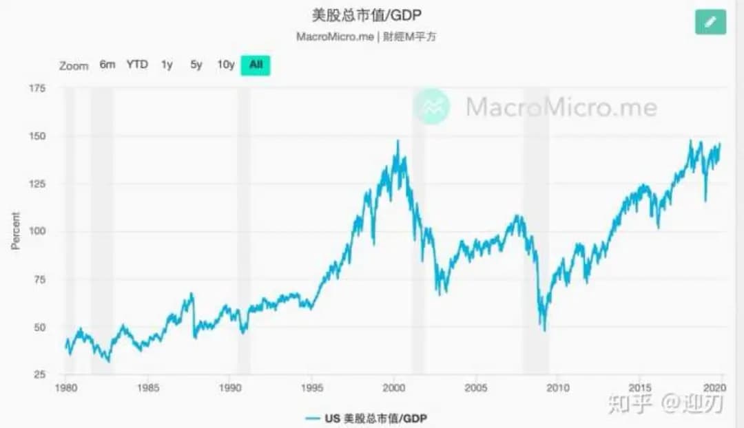 巴菲特指标