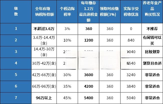 2024年个人养老金热门产品盘点：收益高的产品有哪些？