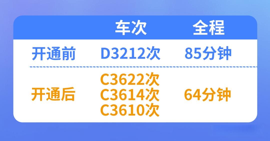 杭温高铁开通后，温州到杭州上海南京合肥怎么走最快？