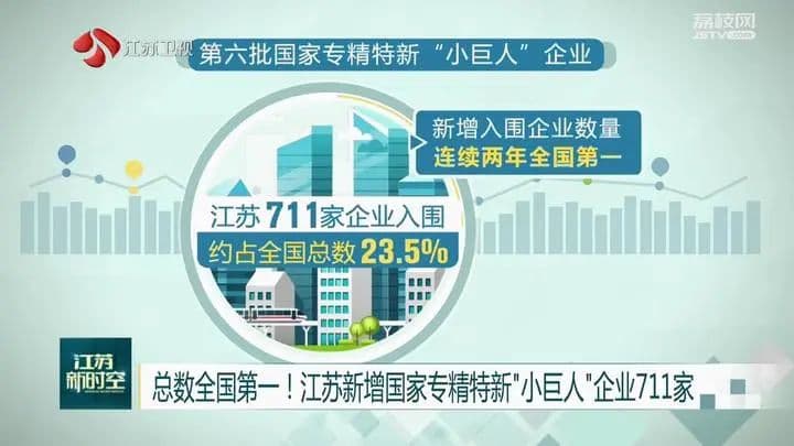 总数全国第一！江苏新增国家专精特新“小巨人”企业711家