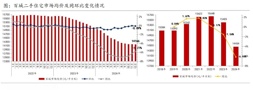 2024年百城二手房价格创近年来最大跌幅