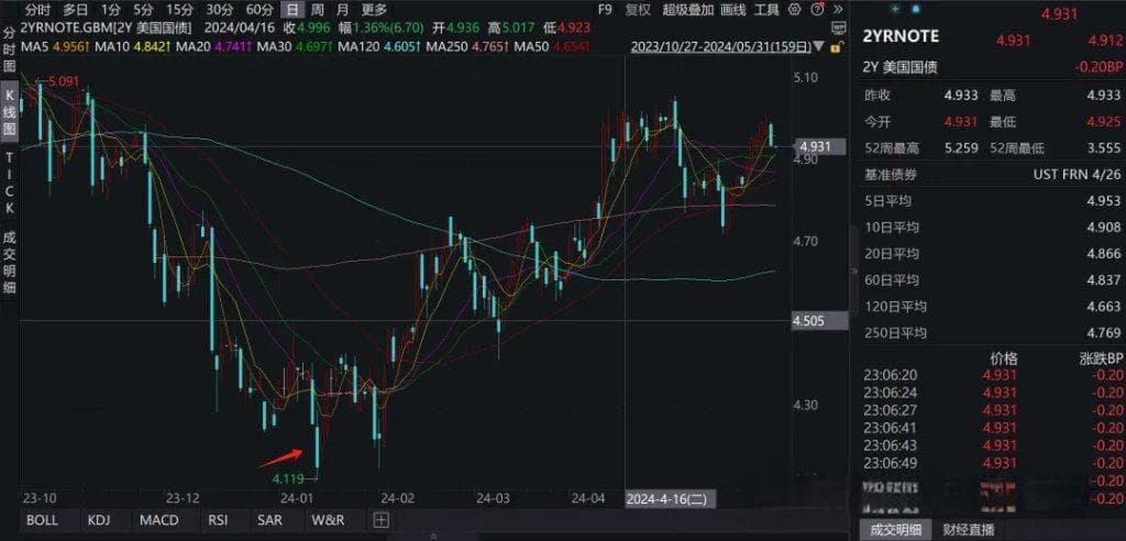 美联储降息遇阻：海外储蓄外溢效应待解