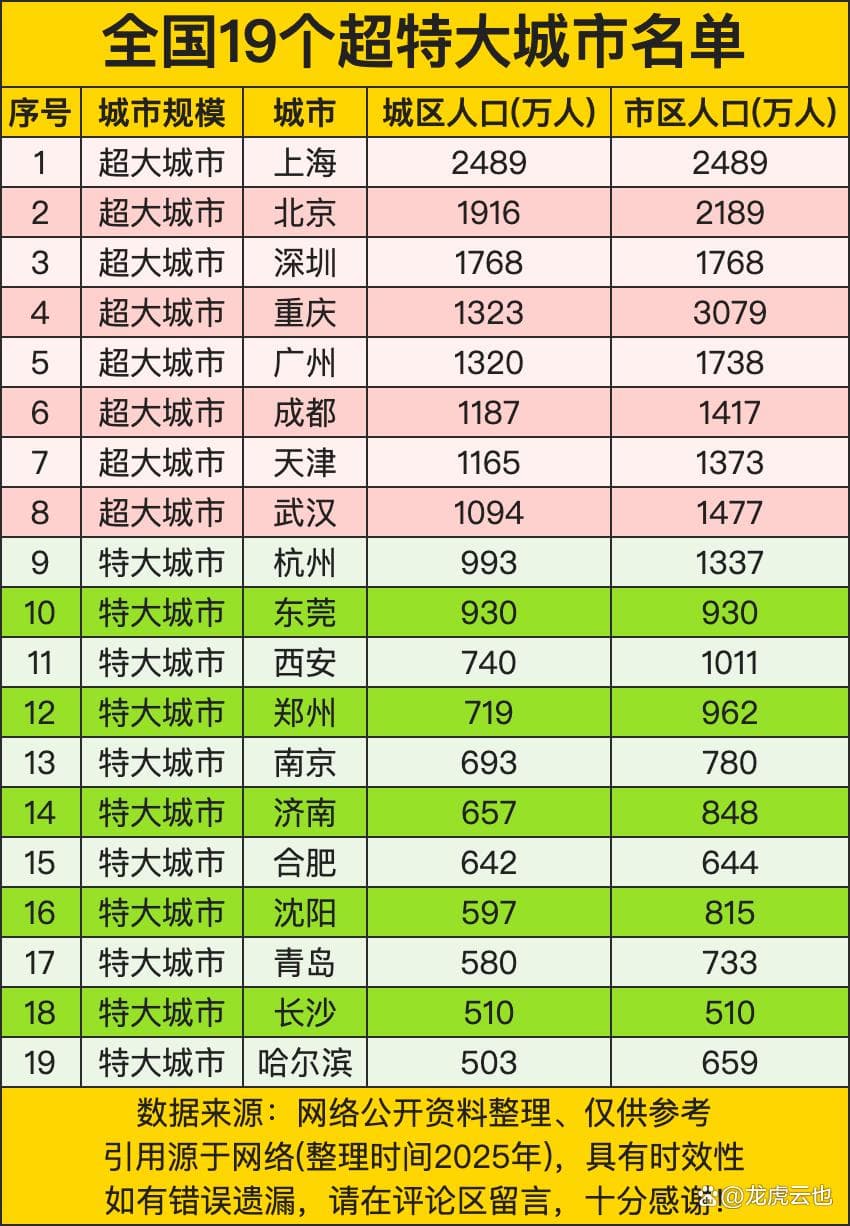 全国19个超特大城市名单，上海城区人口遥领，重庆广州不相伯仲