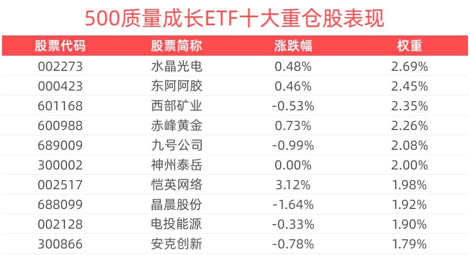 成长型科技股备受市场青睐，500质量成长ETF逆市飘红