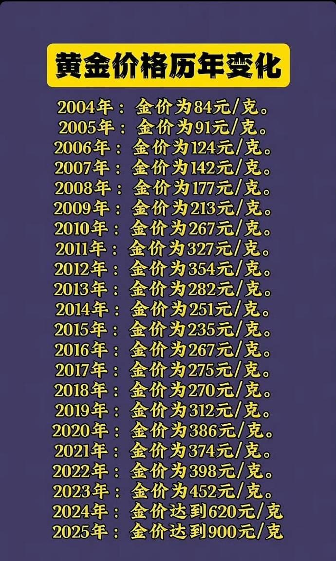 金价冲向1000 元，分析21世纪4次金价上涨背后的逻辑