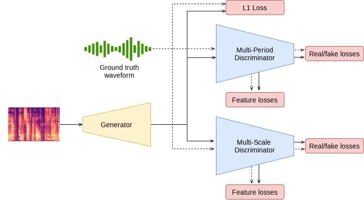 HiFi-GAN：基于GAN的声码器技术，实现高质量语音合成