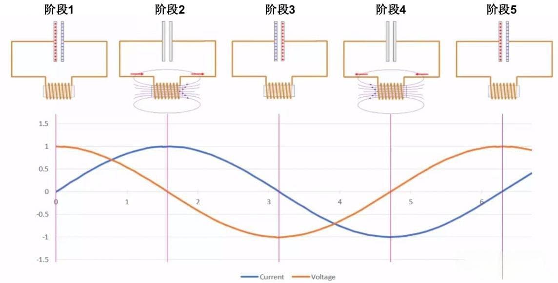 正弦波在物理学中的应用：波动与共振的原理