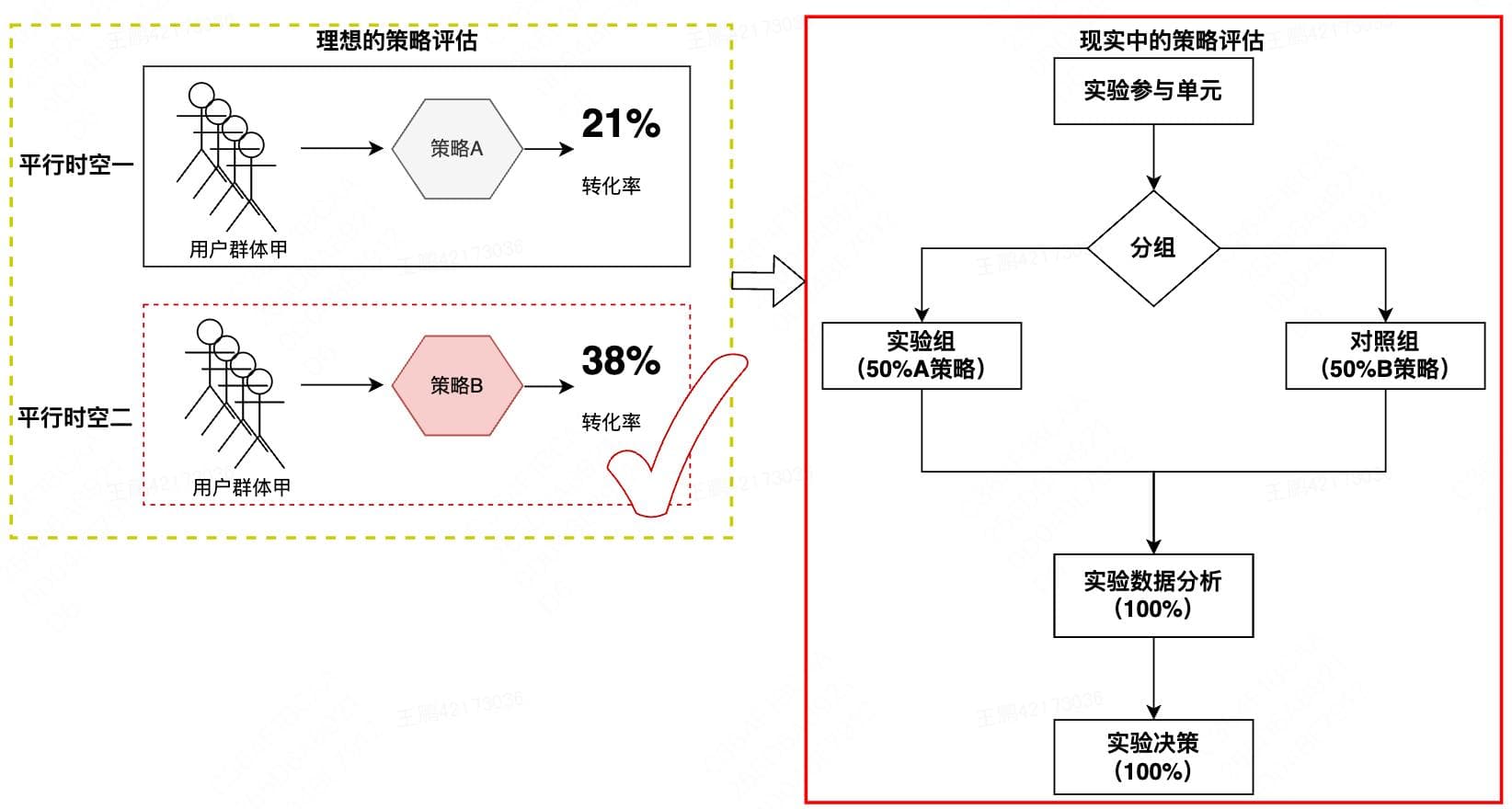 一篇文章读懂产品经理如何做 A/B 测试