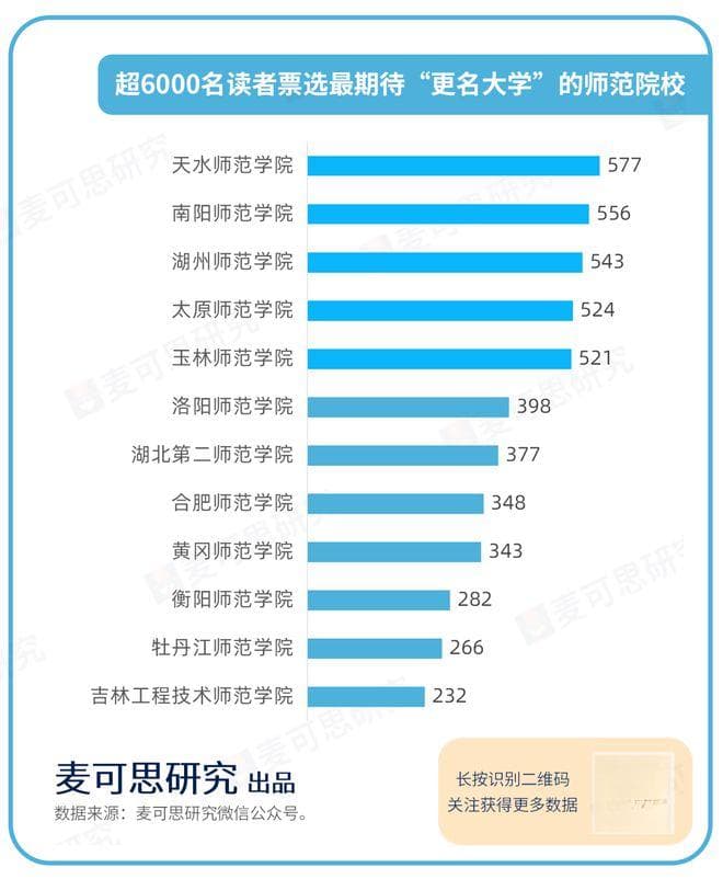 师范学院宣布：冲刺更名大学！