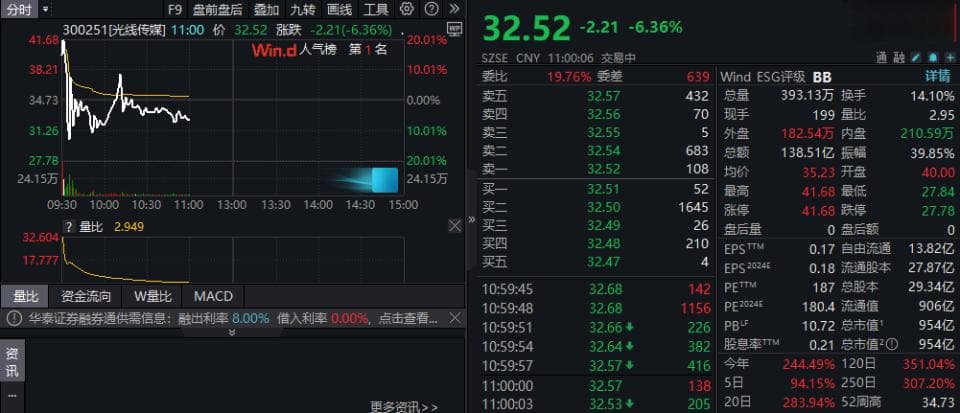 《哪吒2》票房破120亿，光线传媒股价却巨震40%，背后原因何在？
