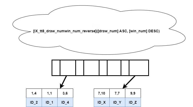 SQL Server的Descending Indexes降序索引