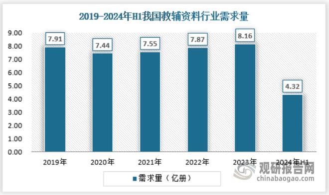 我国教辅资料具有刚需属性 行业保持着持续稳健增长