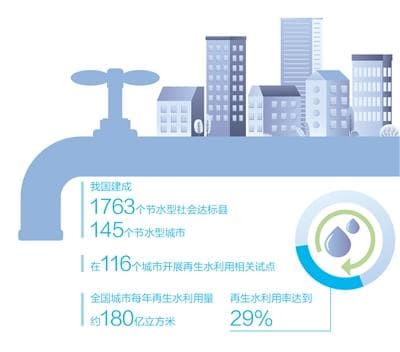 城市用水如何开源节流减损？