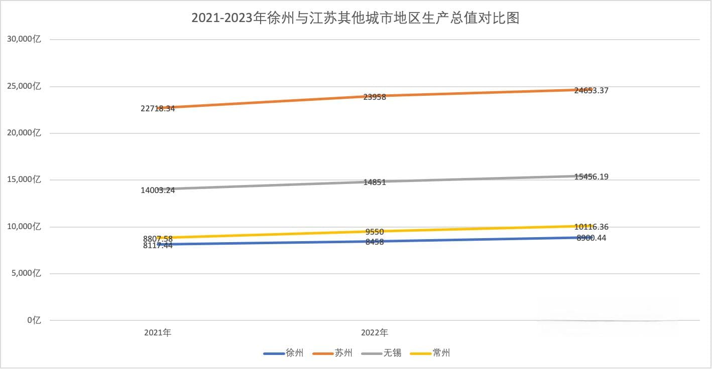 解码徐州丨艰难走出产业转型“阵痛”后，“准万亿城市”徐州能否率先突围？