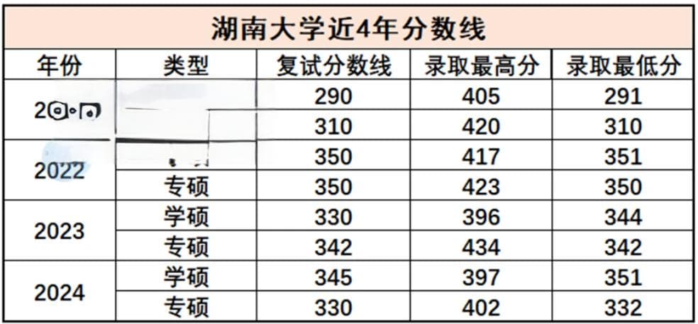 2025年湖南大学材料科学与工程专业考研复试考情分析与备考指南