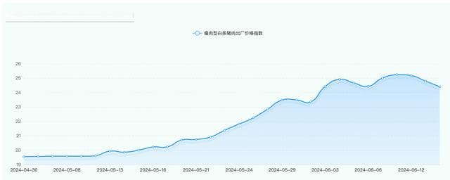 猪肉价格创16个月新高，供给减少推动新一轮猪周期启动