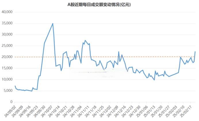 市场成交突破2万亿！两大热点包揽过半量能，融资客继续入场，这些方向成香饽饽