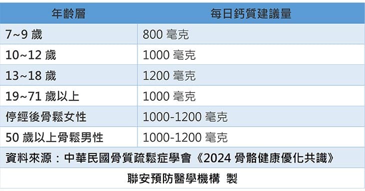 骨密度不足，增加骨质疏松的风险！医：5诀窍饮食增钙，养成5个良好生活习惯