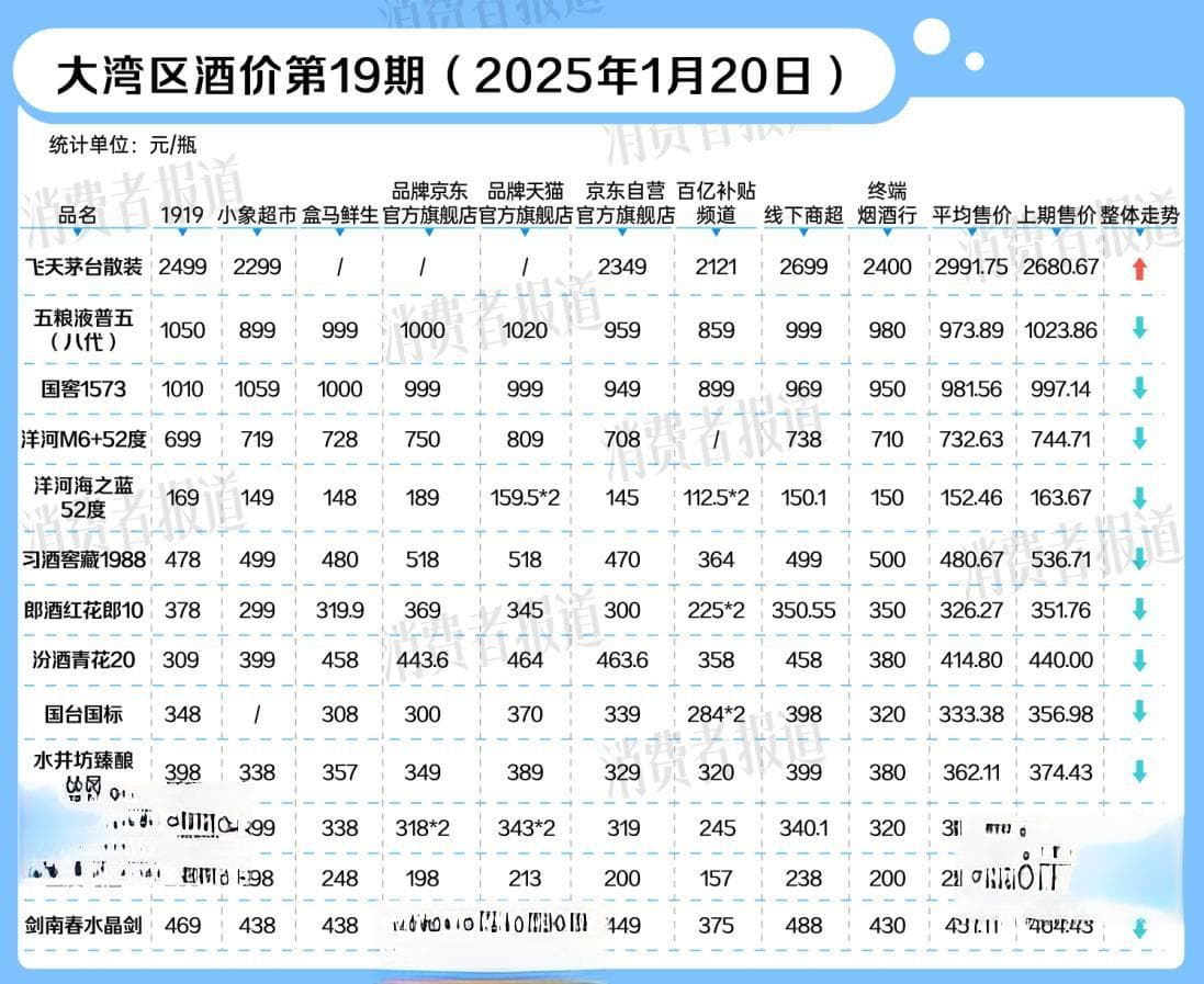 临近春节白酒价格战开打：飞天茅台价格上涨，次高端白酒下跌