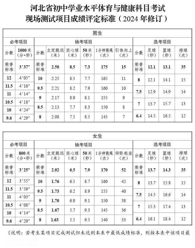 2024年起河北中考体育总分50分，过程性考核与现场测试并重