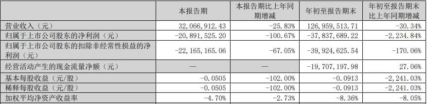 双成药业风险提示：或被“*ST”