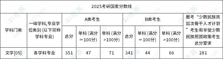 历年文学考研国家分数线汇总（更新至2025年）