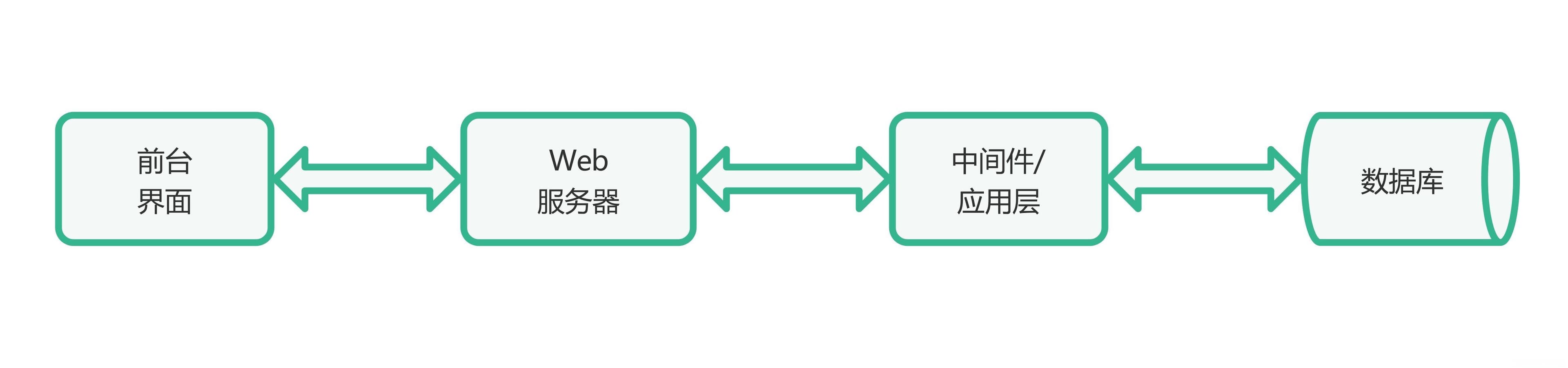 信息系统架构模型：单机应用模式和客户机/服务器模式详解