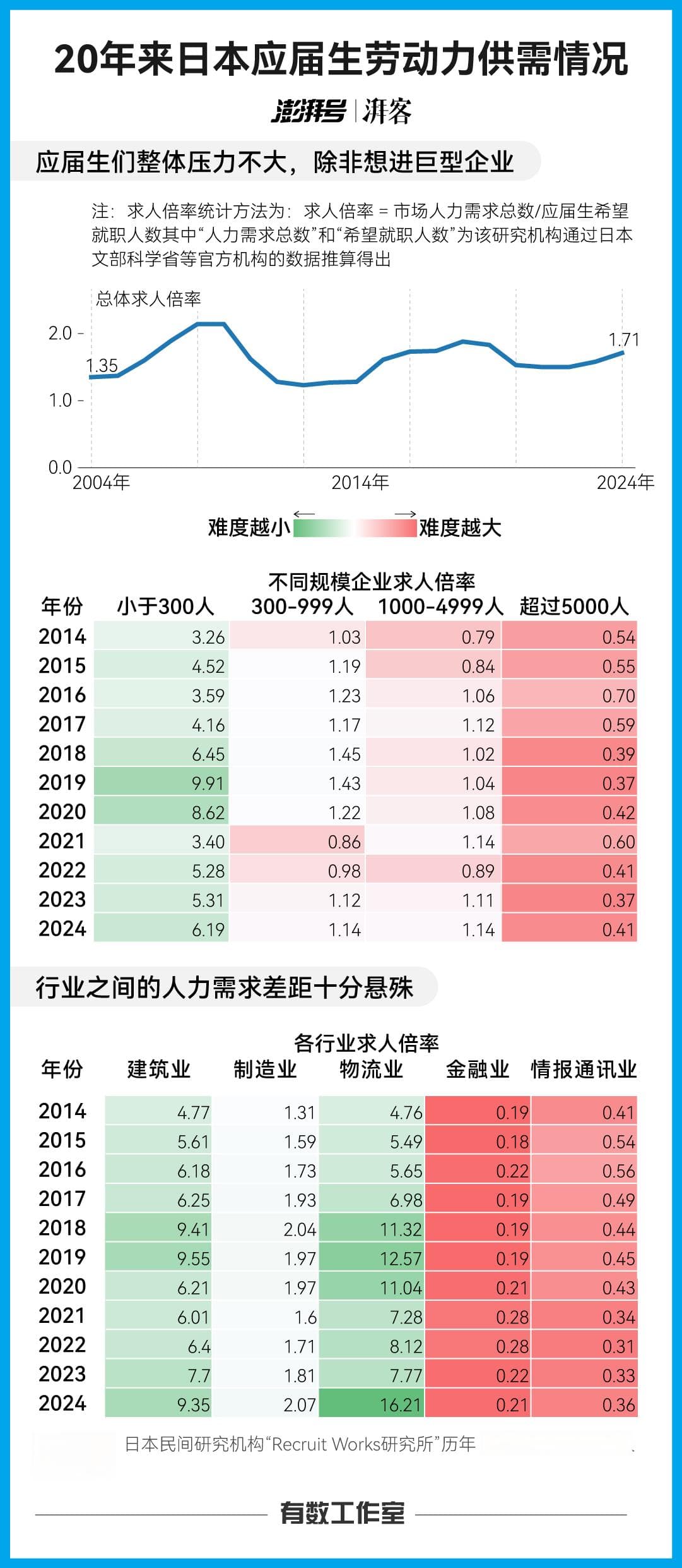人口跌了十几年，日本年轻人反而好找工作了？｜有数