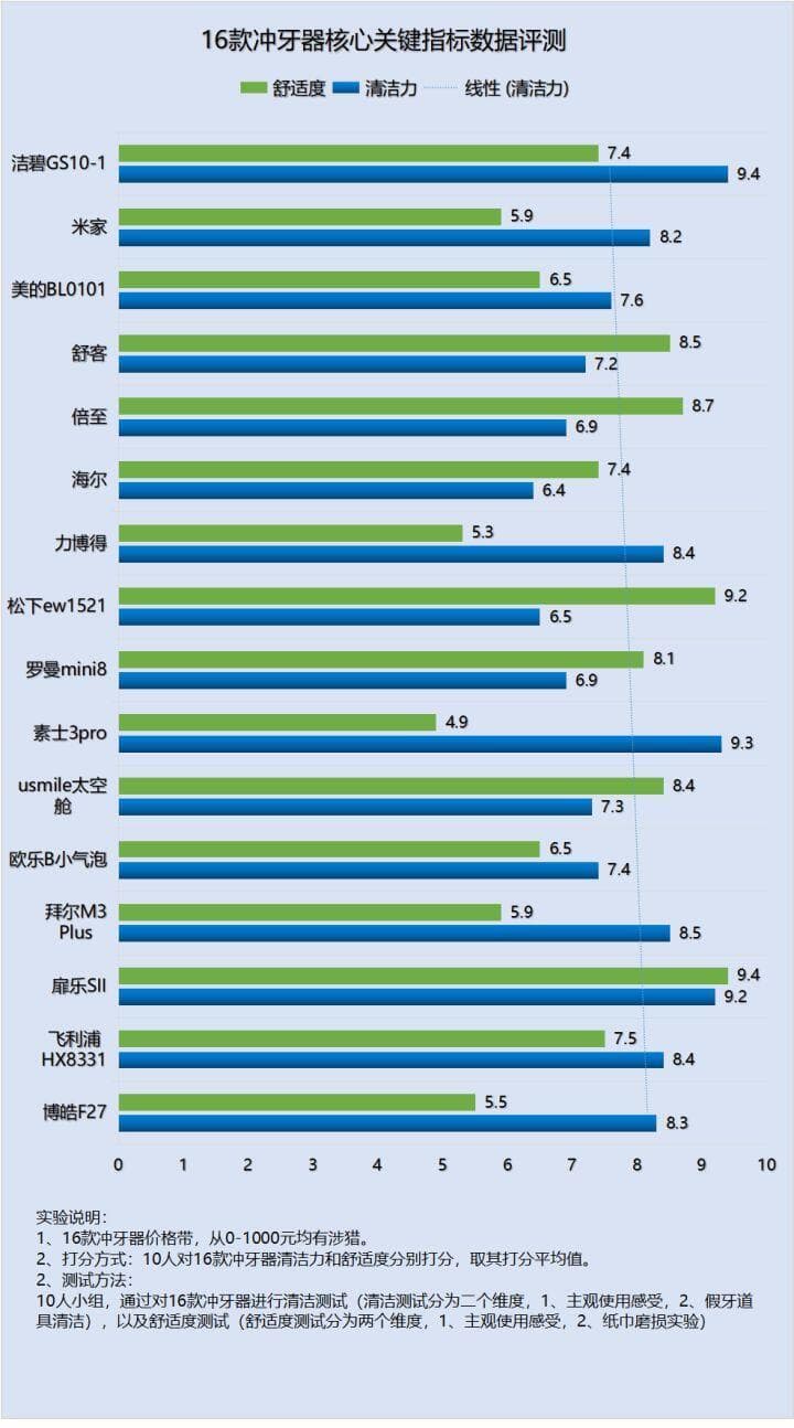 冲牙器的正确使用方法须知，附八大避坑指南！