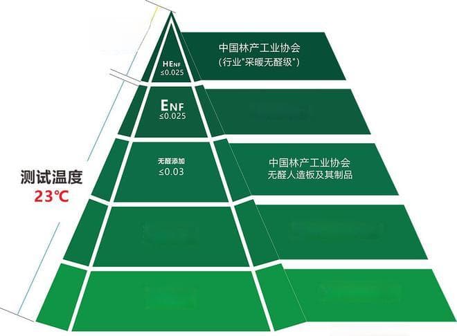 密度板与颗粒板哪个甲醛高？HENF级热康板为何更环保？