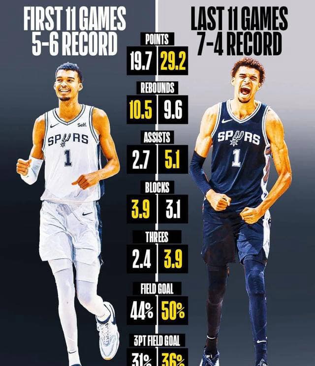 文班亚马砍下30分10盖帽！创造NBA历史第六壮举