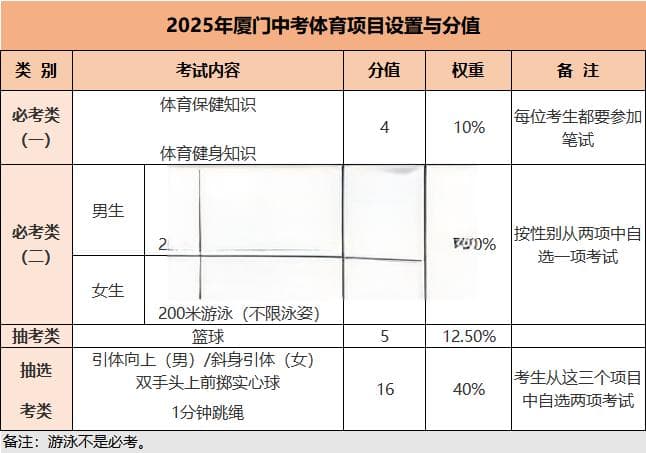 明年体育中考考引体向上，一个都做不了咋整？实心球投掷呢?