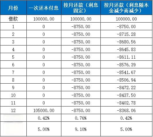 装修贷为什么只能五年？以三种计息方式下实际利率分析原因