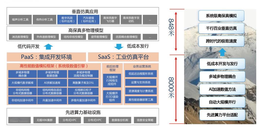 发挥比较优势，让AI更好赋能CAE