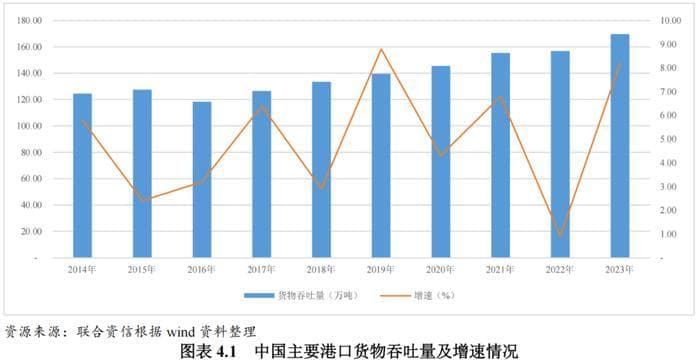 2024年中国港口行业深度分析报告