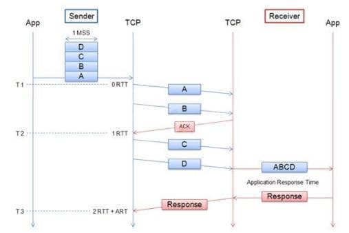 Nagle算法：优化TCP网络中小数据包的传输