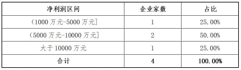 科创板2024年各阶段项目情况分析报告