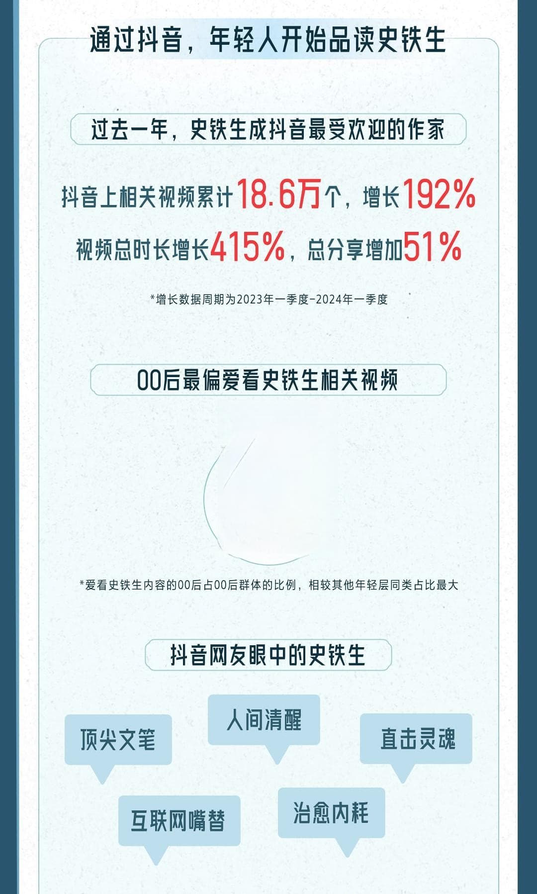 抖音发布2024读书生态数据报告，00后最爱看史铁生