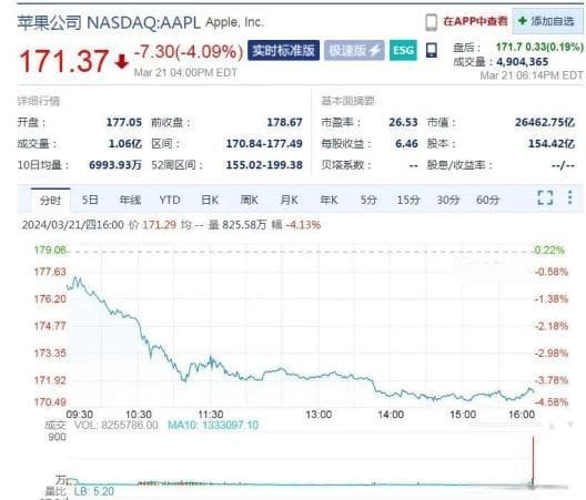 美司法部下场，苹果公司一夜蒸发8000亿！